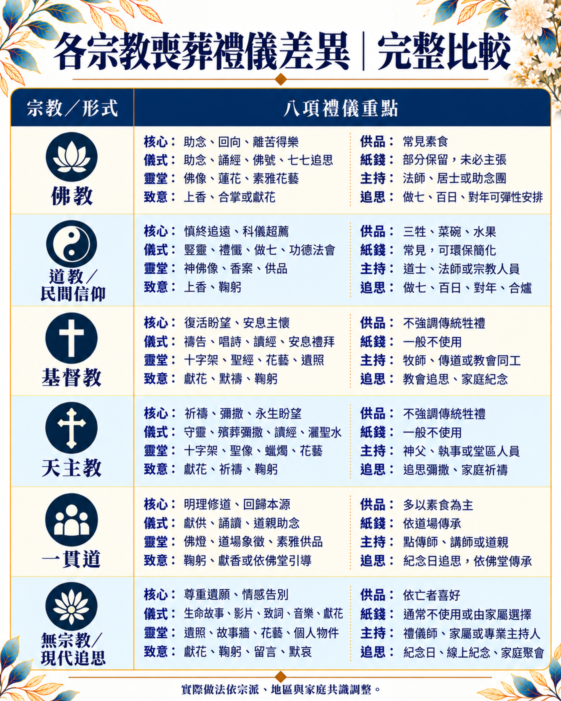 2026各宗教喪葬禮儀有哪些差異？完整比較佛教、道教、基督教、天主教、一貫道與無宗教告別式流程、習俗與注意事項。尋找台中生命禮儀公司推薦，樊恩生命依不同信仰與家庭需求規劃合適的告別方式。