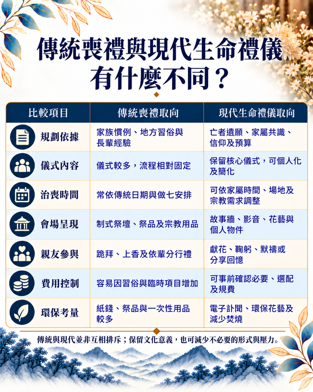 2026各宗教喪葬禮儀有哪些差異？完整比較佛教、道教、基督教、天主教、一貫道與無宗教告別式流程、習俗與注意事項。尋找台中生命禮儀公司推薦，樊恩生命依不同信仰與家庭需求規劃合適的告別方式。