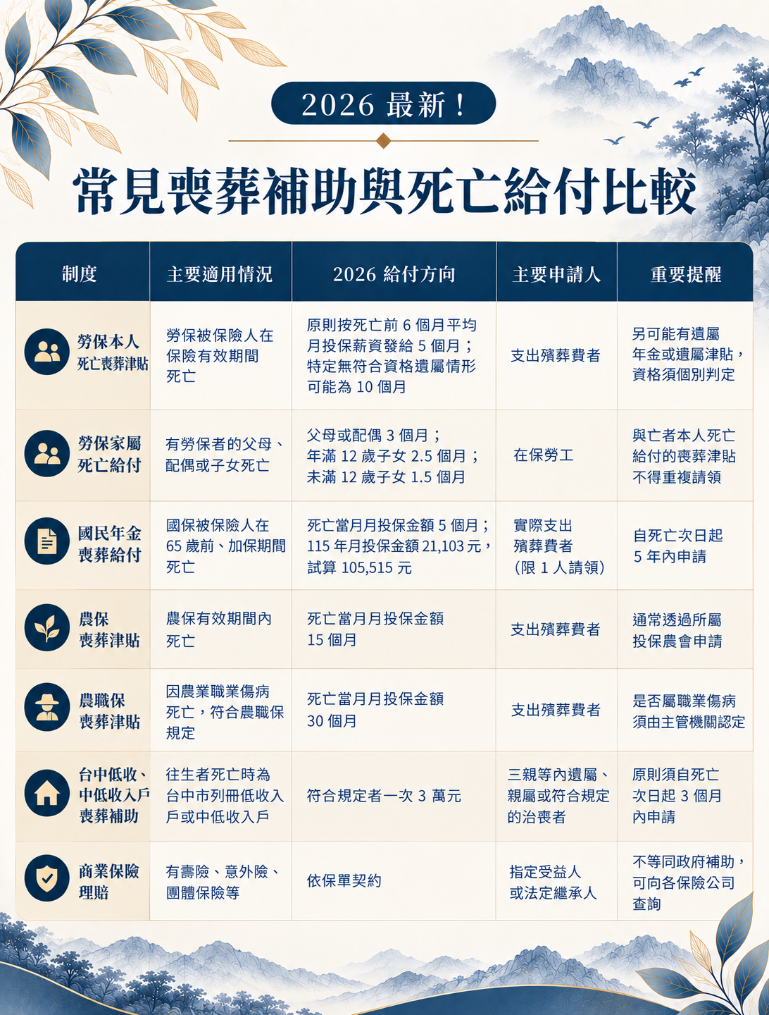 台中生命禮儀公司推薦哪家?樊恩生命整理2026最新喪葬補助資訊,包含勞保、國保、農保、農職保及台中低收入戶喪葬補助,完整說明申請資格、補助金額、期限與流程,並提供台中治喪、告別式、火化安葬及行政協助。