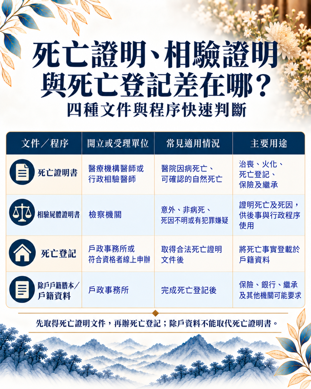2026死亡證明怎麼申請?完整整理醫院病逝、在家自然死亡、意外死亡的死亡證明書申請流程,以及行政相驗、司法相驗、死亡登記與應備文件。尋找台中生命禮儀公司推薦,樊恩生命協助家屬釐清後事流程與相關注意事項。