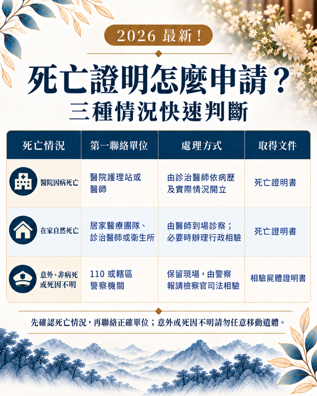 2026死亡證明怎麼申請?完整整理醫院病逝、在家自然死亡、意外死亡的死亡證明書申請流程,以及行政相驗、司法相驗、死亡登記與應備文件。尋找台中生命禮儀公司推薦,樊恩生命協助家屬釐清後事流程與相關注意事項。