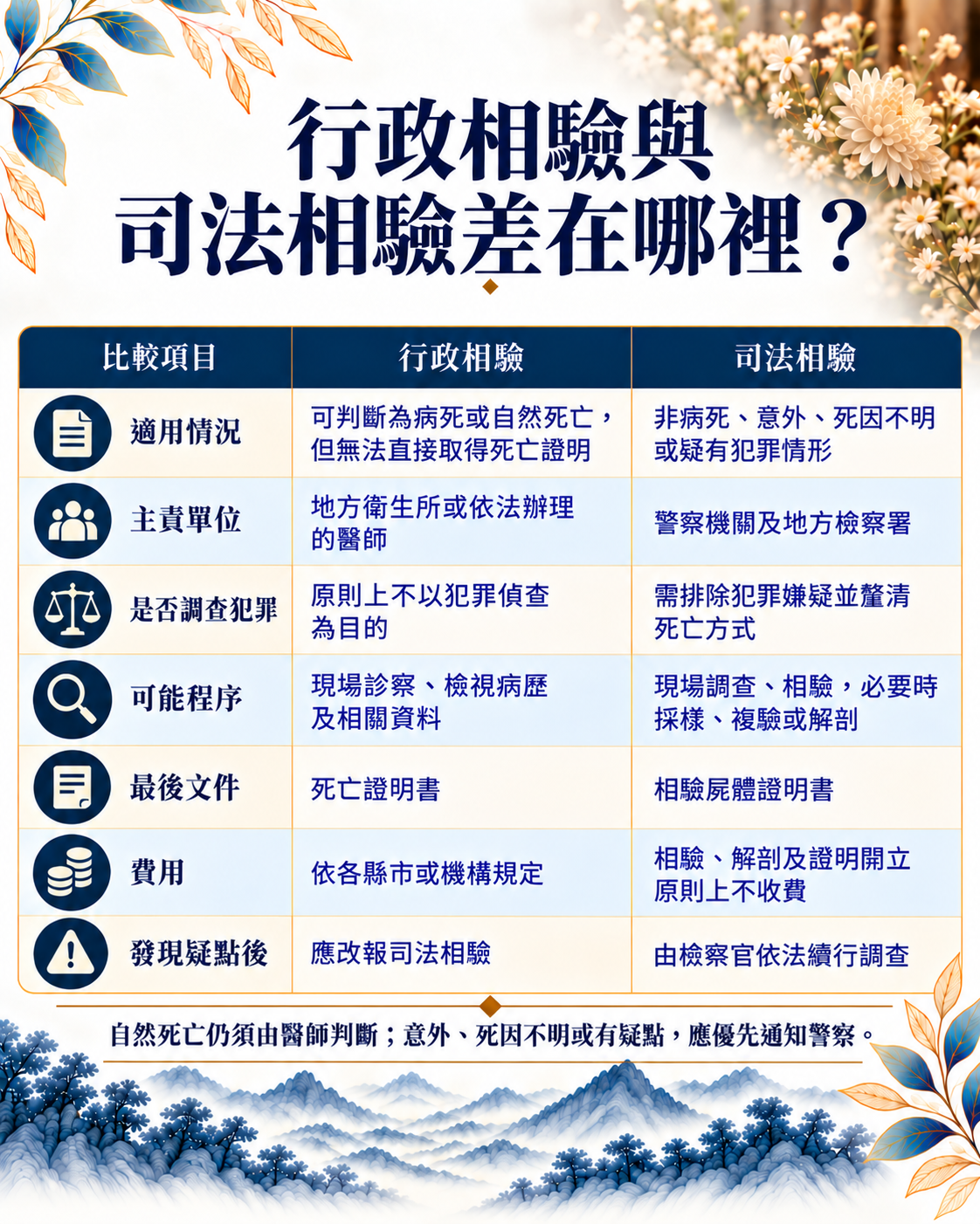 2026死亡證明怎麼申請?完整整理醫院病逝、在家自然死亡、意外死亡的死亡證明書申請流程,以及行政相驗、司法相驗、死亡登記與應備文件。尋找台中生命禮儀公司推薦,樊恩生命協助家屬釐清後事流程與相關注意事項。