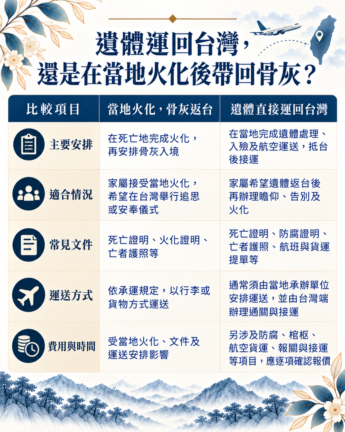 家人在國外過世,遺體如何運回台灣?樊恩生命整理遺體空運、骨灰返台、死亡證明、文件驗證、檢疫、航空運送及返台後事流程。專業台中生命禮儀公司,提供國際遺體運送諮詢與台灣端接運、安置及告別式協助。