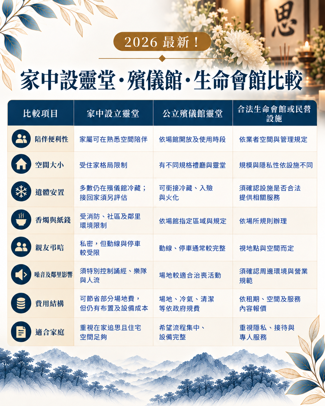 家人往生後可以在家設靈堂嗎?完整整理居家靈堂設置流程、靈位與遺照布置、香燭供品、治喪動線、習俗禁忌及公寓大樓注意事項。尋找台中生命禮儀公司推薦,樊恩生命提供居家靈堂評估、布置與後事規劃協助。