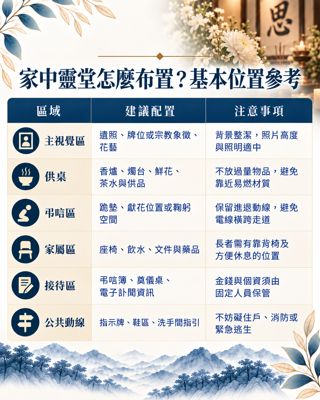 家人往生後可以在家設靈堂嗎?完整整理居家靈堂設置流程、靈位與遺照布置、香燭供品、治喪動線、習俗禁忌及公寓大樓注意事項。尋找台中生命禮儀公司推薦,樊恩生命提供居家靈堂評估、布置與後事規劃協助。